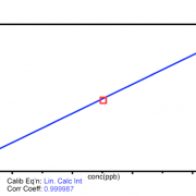 Arsenic Calibration 0 – 10ppb