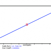 Selenium Calibration 0 – 10ppb